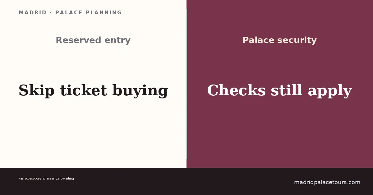 A reserved ticket skips ticket buying, while security and entry checks remain